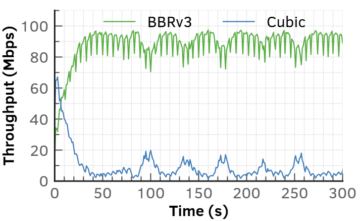 Promises and Potential of BBRv3