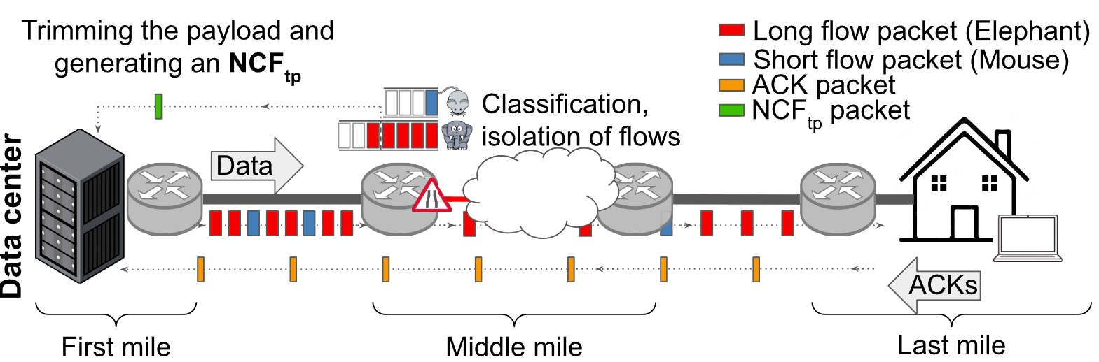 Network-Assisted Congestion Feedback