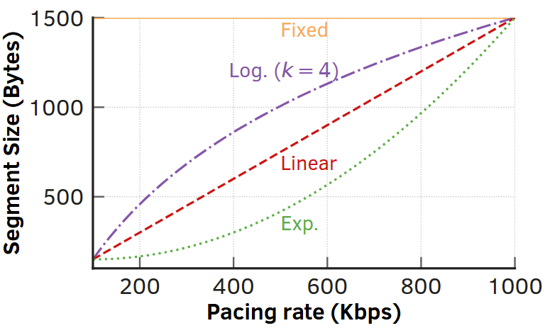Small Packets, Big Difference: L4S Congestion Control at Low Bandwidth
